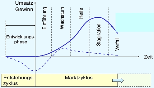 Supply chain management: Produktlebenszykluskurve